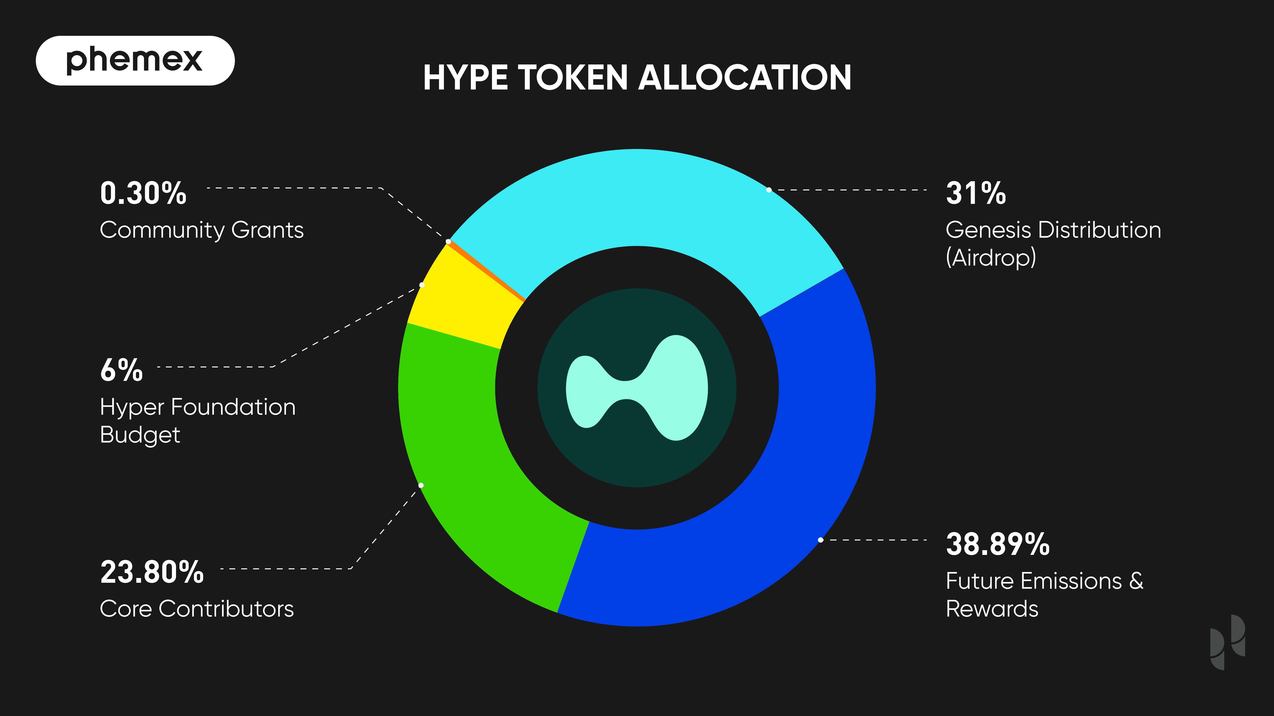 HyperLiquid Token代币分配方案